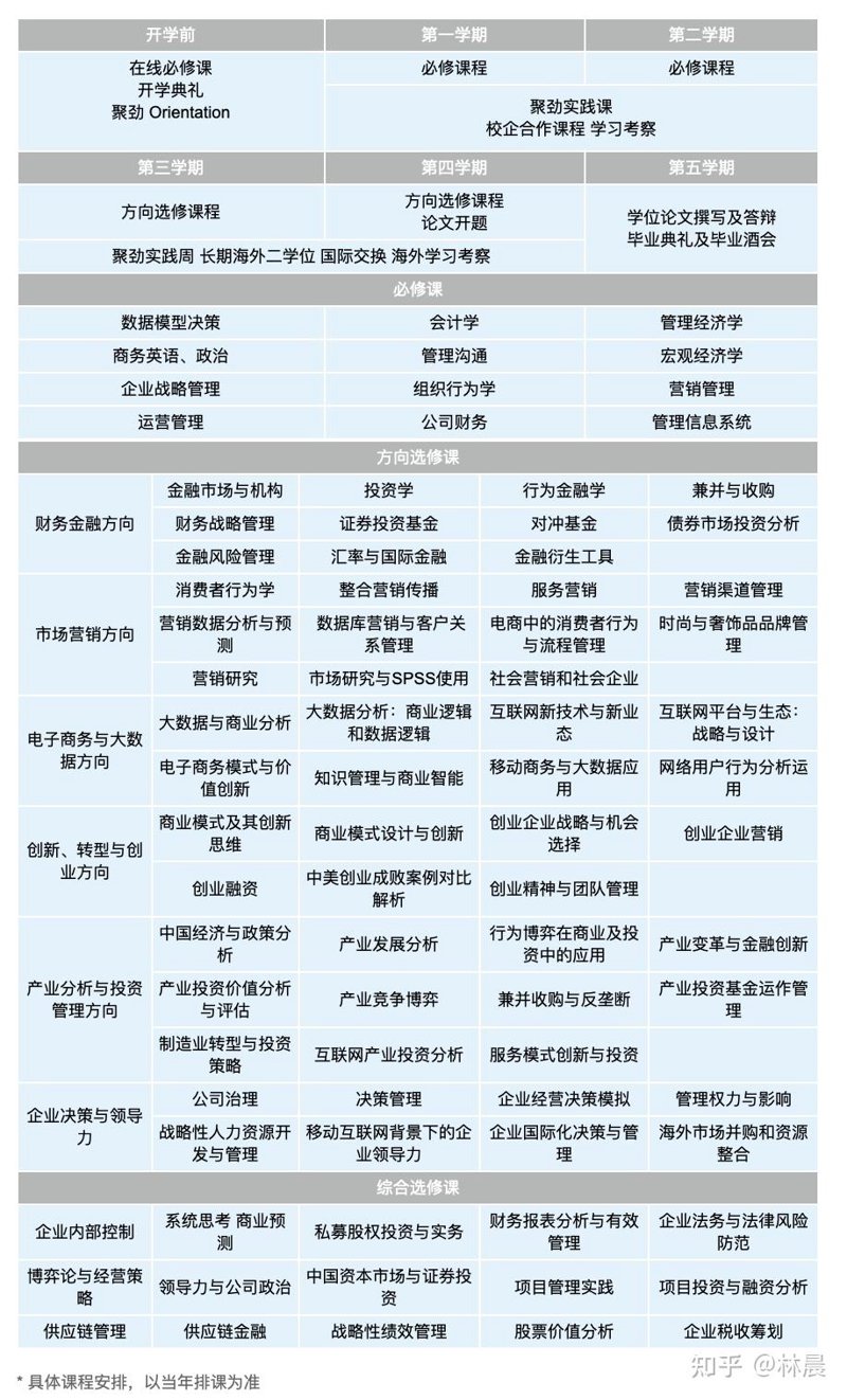 工商管理核心课程